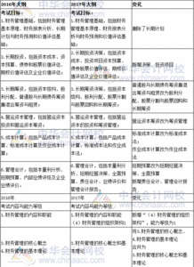 2017年注册会计师 财务成本管理 新旧考试大纲对比