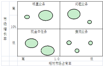 2015年注册会计师《公司战略与风险管理》考点 业务组合分析（以注册会计师业务为例）